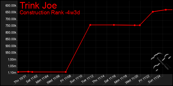 Last 31 Days Graph of Trink Joe