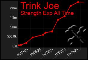 Total Graph of Trink Joe