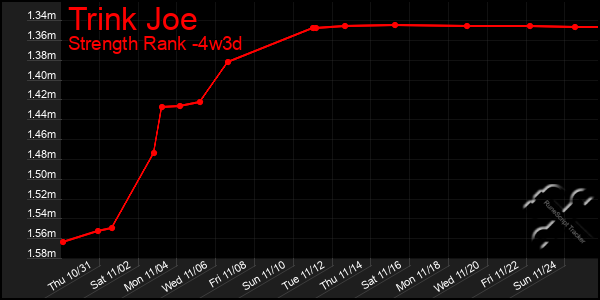 Last 31 Days Graph of Trink Joe