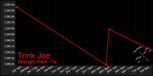 Last 7 Days Graph of Trink Joe