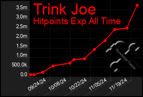 Total Graph of Trink Joe