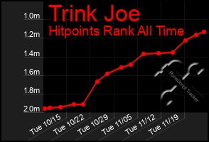 Total Graph of Trink Joe