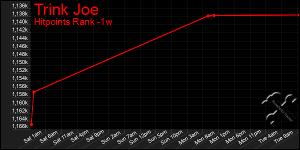 Last 7 Days Graph of Trink Joe