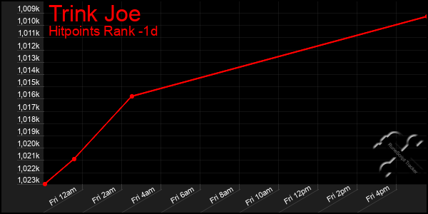 Last 24 Hours Graph of Trink Joe