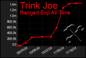 Total Graph of Trink Joe