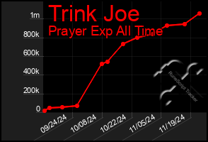 Total Graph of Trink Joe