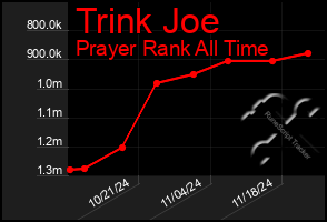 Total Graph of Trink Joe