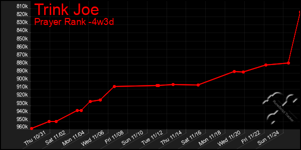 Last 31 Days Graph of Trink Joe