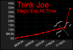 Total Graph of Trink Joe