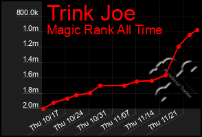 Total Graph of Trink Joe