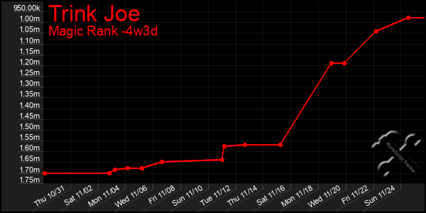 Last 31 Days Graph of Trink Joe