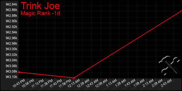 Last 24 Hours Graph of Trink Joe