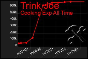 Total Graph of Trink Joe