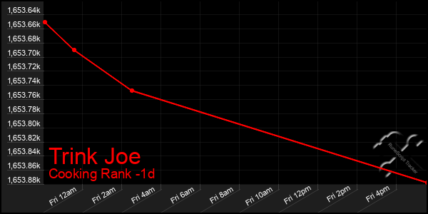 Last 24 Hours Graph of Trink Joe