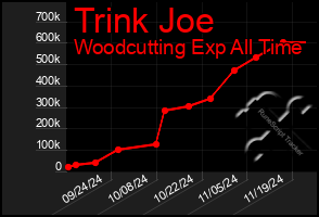 Total Graph of Trink Joe