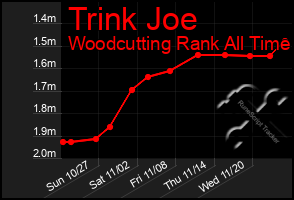 Total Graph of Trink Joe