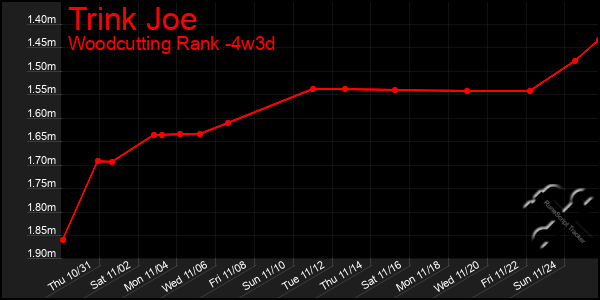 Last 31 Days Graph of Trink Joe