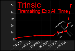 Total Graph of Trinsic