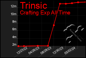 Total Graph of Trinsic