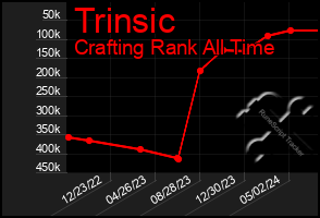 Total Graph of Trinsic