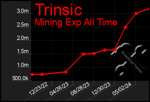 Total Graph of Trinsic