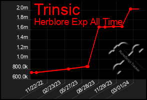 Total Graph of Trinsic