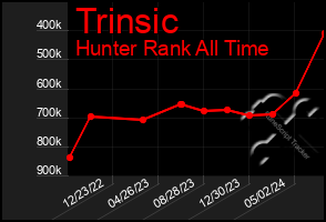 Total Graph of Trinsic