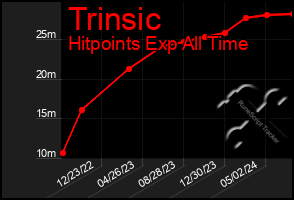 Total Graph of Trinsic