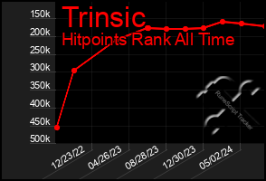 Total Graph of Trinsic