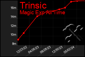 Total Graph of Trinsic