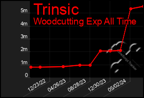 Total Graph of Trinsic