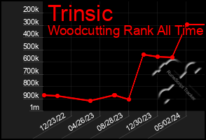 Total Graph of Trinsic