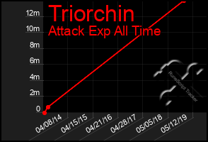 Total Graph of Triorchin