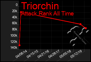 Total Graph of Triorchin