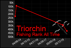 Total Graph of Triorchin