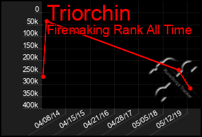 Total Graph of Triorchin