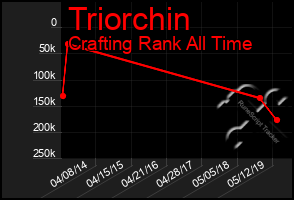 Total Graph of Triorchin