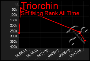 Total Graph of Triorchin