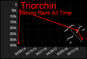 Total Graph of Triorchin