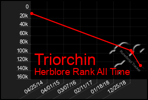 Total Graph of Triorchin