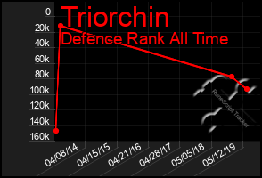 Total Graph of Triorchin