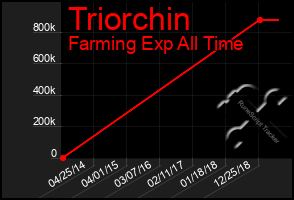 Total Graph of Triorchin