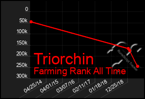 Total Graph of Triorchin