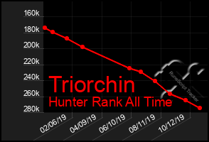 Total Graph of Triorchin