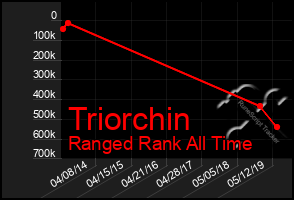 Total Graph of Triorchin