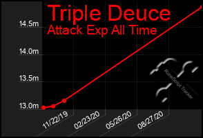 Total Graph of Triple Deuce