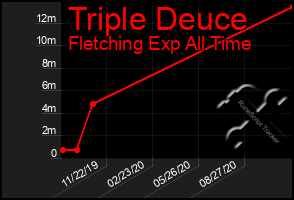 Total Graph of Triple Deuce