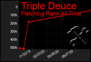 Total Graph of Triple Deuce