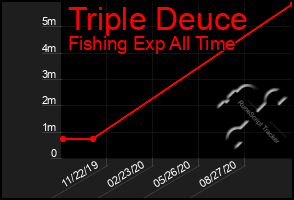 Total Graph of Triple Deuce