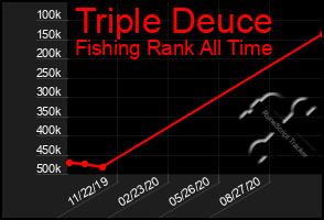 Total Graph of Triple Deuce